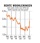 hypothecaire lening rente