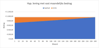 rentevoet lening