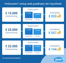 berekening lening huis