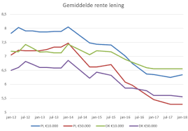 lenen rente