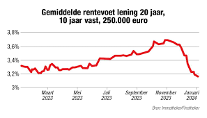 rente lenen