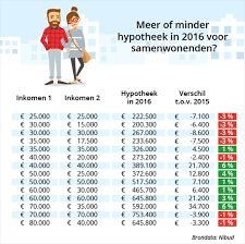 hoeveel hypotheek kan ik lenen