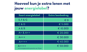 hoeveel kan je lenen voor een huis
