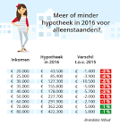hypotheek hoeveel kan ik lenen