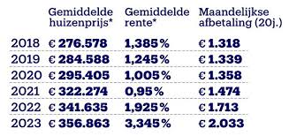 rente lening huis
