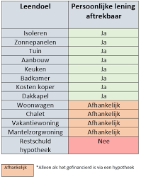 persoonlijke lening rente