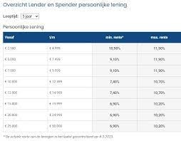persoonlijke lening 10 jaar