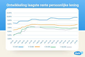 lening lage rente