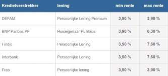 laagste rente lening