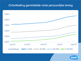 laagste rente persoonlijke lening