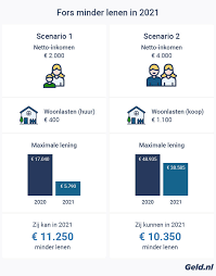 hoeveel mag je lenen