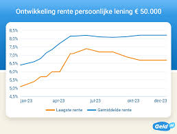 wat is de rente op een lening