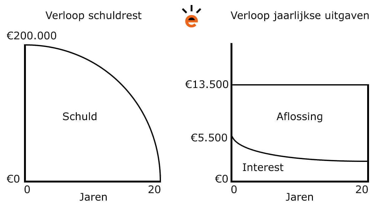hypotheek wat kan ik lenen