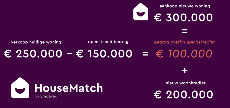 150000 euro lenen