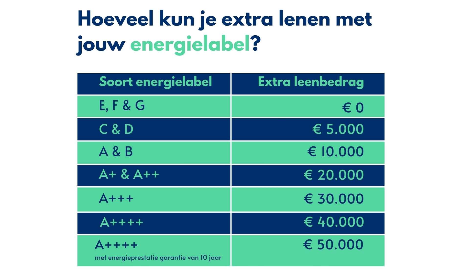 hoeveel kun je lenen