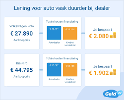 lening aanvragen voor auto