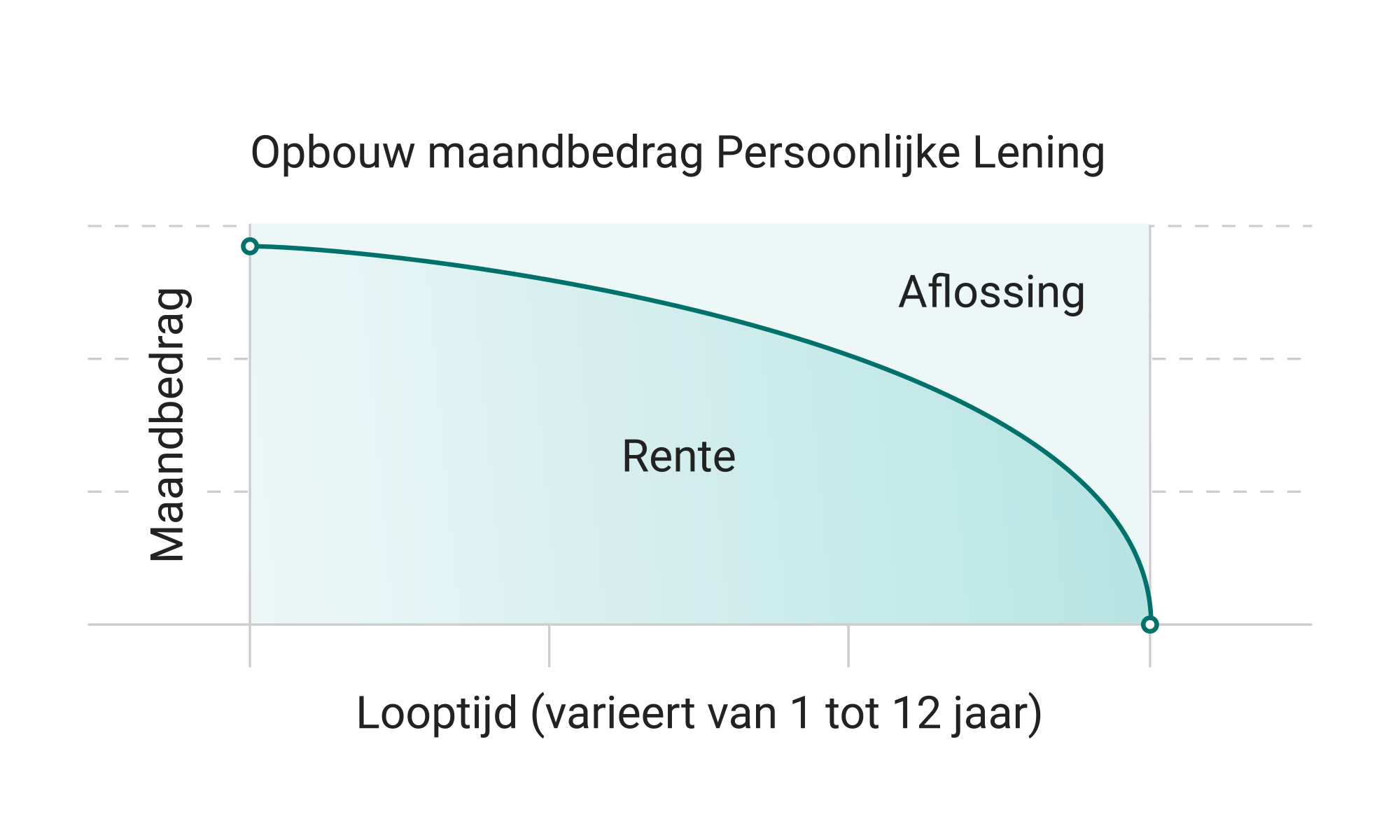 maximale persoonlijke lening